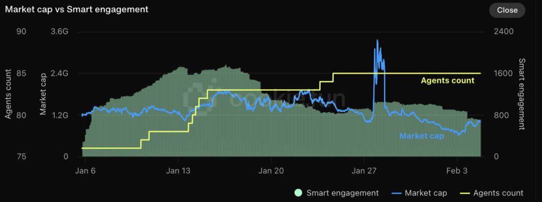 DeFAI keeps falling, is there still a chance?