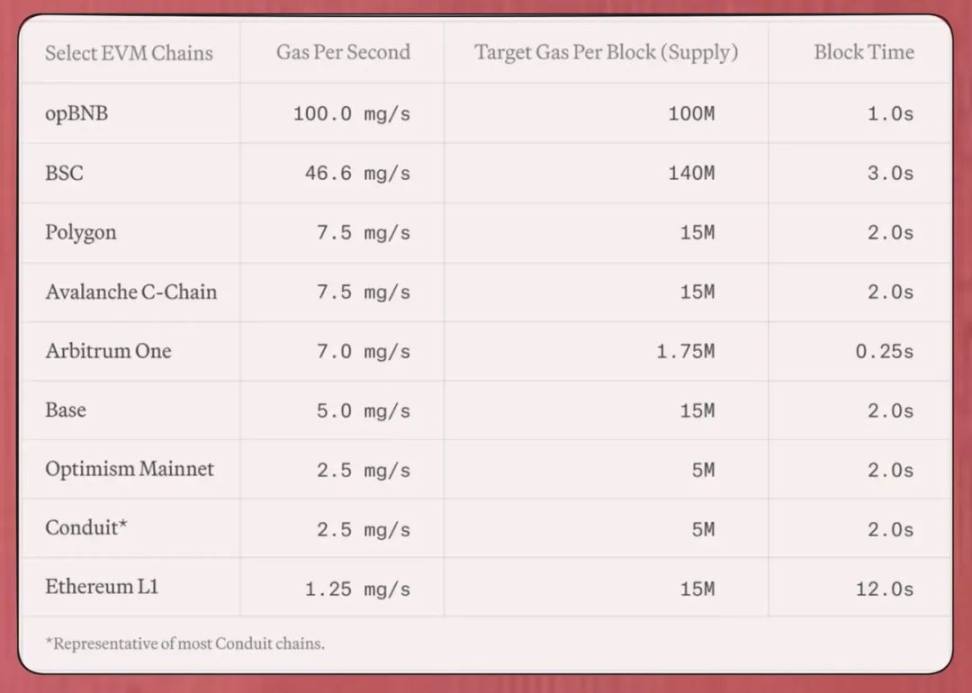 ​MegaETH 如何实际消除 gas 限制插图2