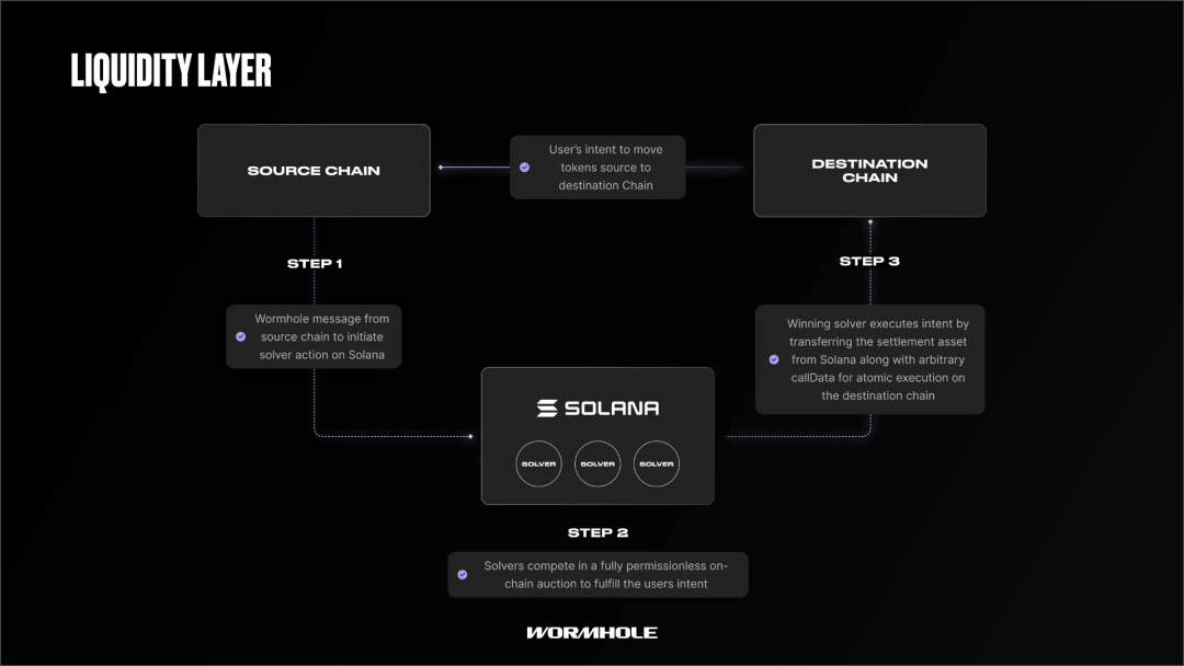 下一代意图协议套件 Wormhole Settlement 重磅推出！为机构级数字资产结算提供高速支持 - Foresight News