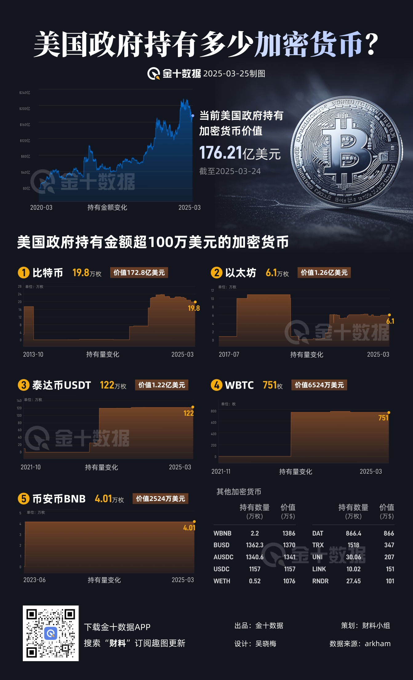数据：美国政府当前持有价值 176.21 亿美元的加密货币