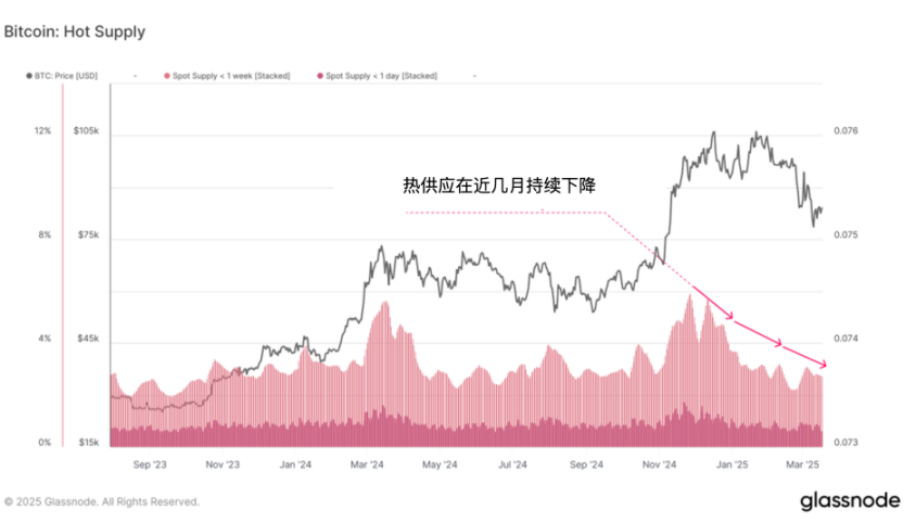 下跌三个月之后，链上数据显示即将牛回？