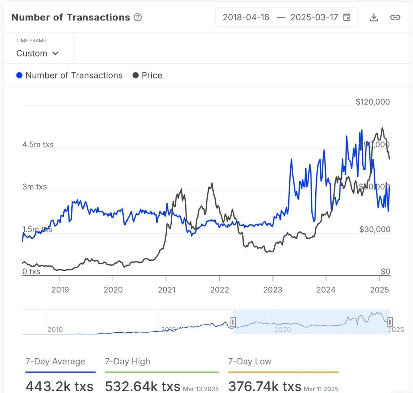 After three months of decline, on-chain data shows that a bullish rebound is imminent?