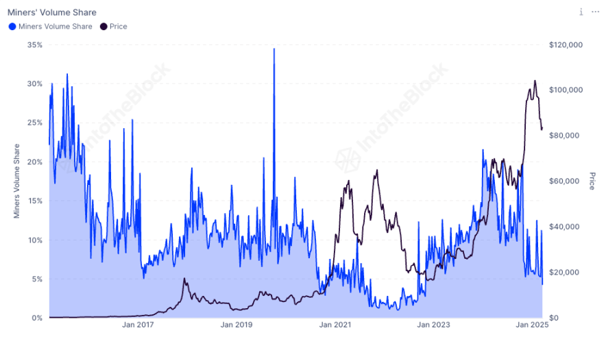 After three months of decline, on-chain data shows that a bullish rebound is imminent?