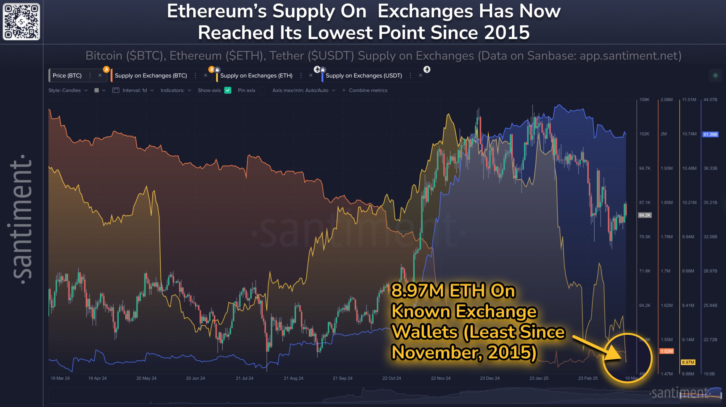 After three months of decline, on-chain data shows that a bullish rebound is imminent?