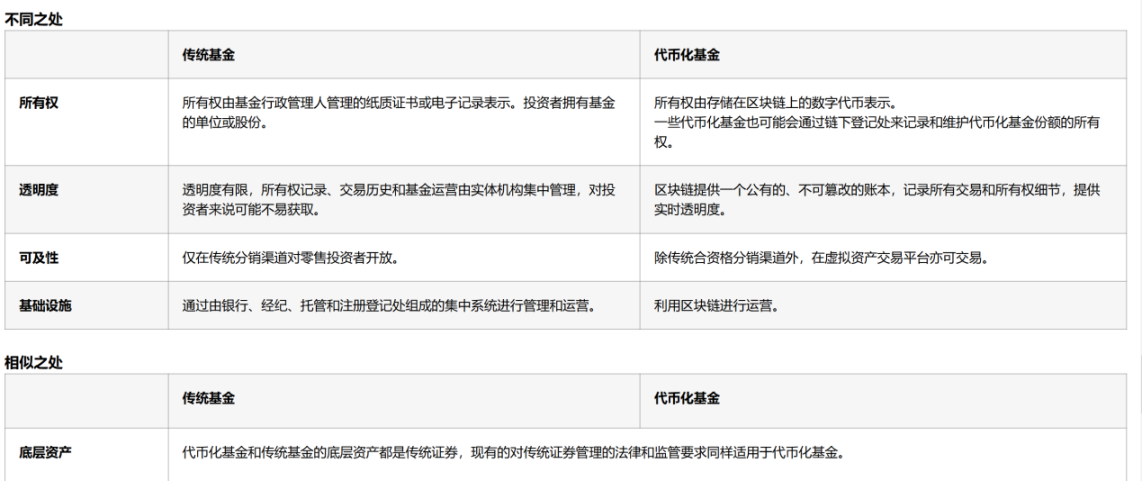 亚太首支零售代币化基金落地香港！Web3 律师详解基金代币化的链上革新与 RWA