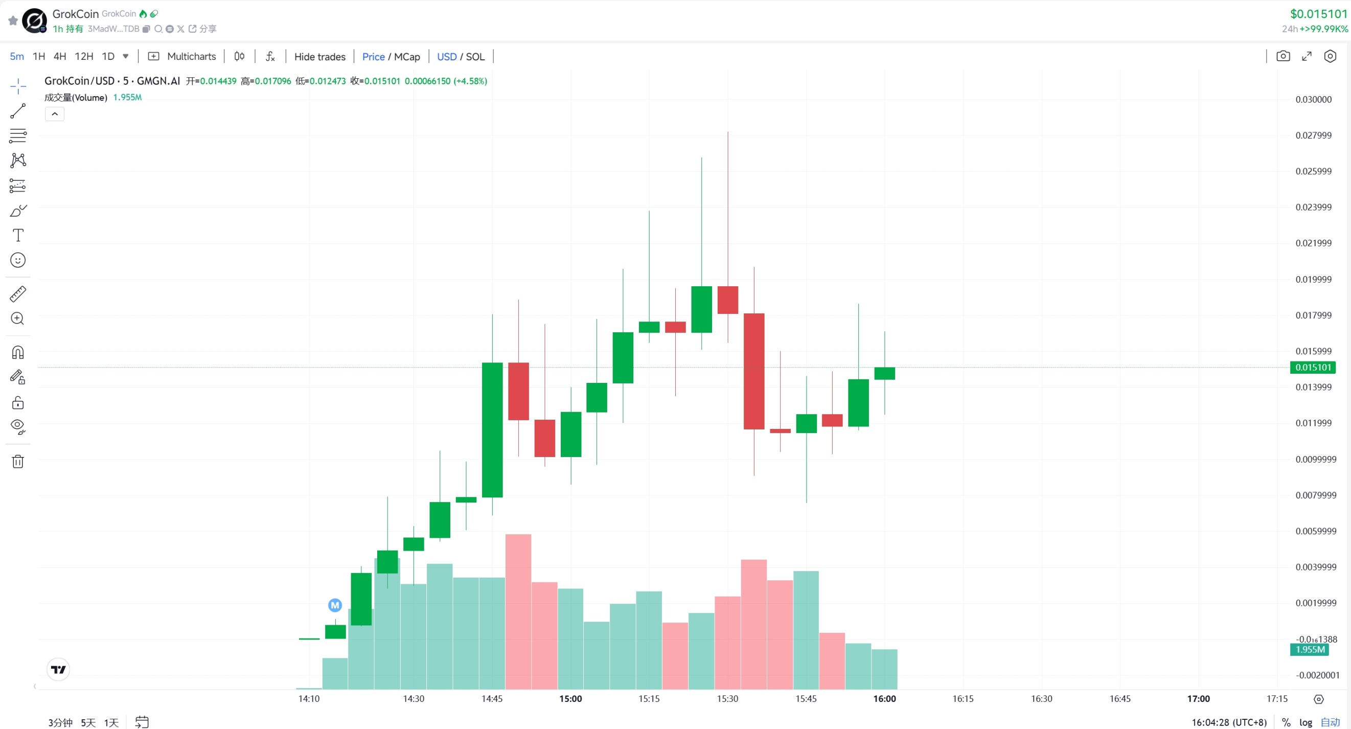 Grok亲自下场取名，Meme币「GrokCoin」一天暴涨80倍