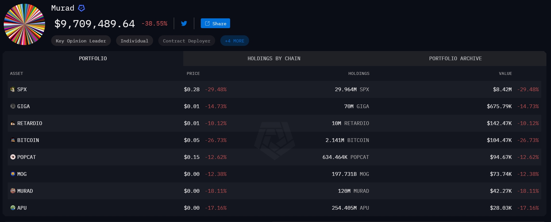 Meme 币KOL Murad 持仓过去半个月内大幅缩水，净亏损达1110 万美元- Foresight News