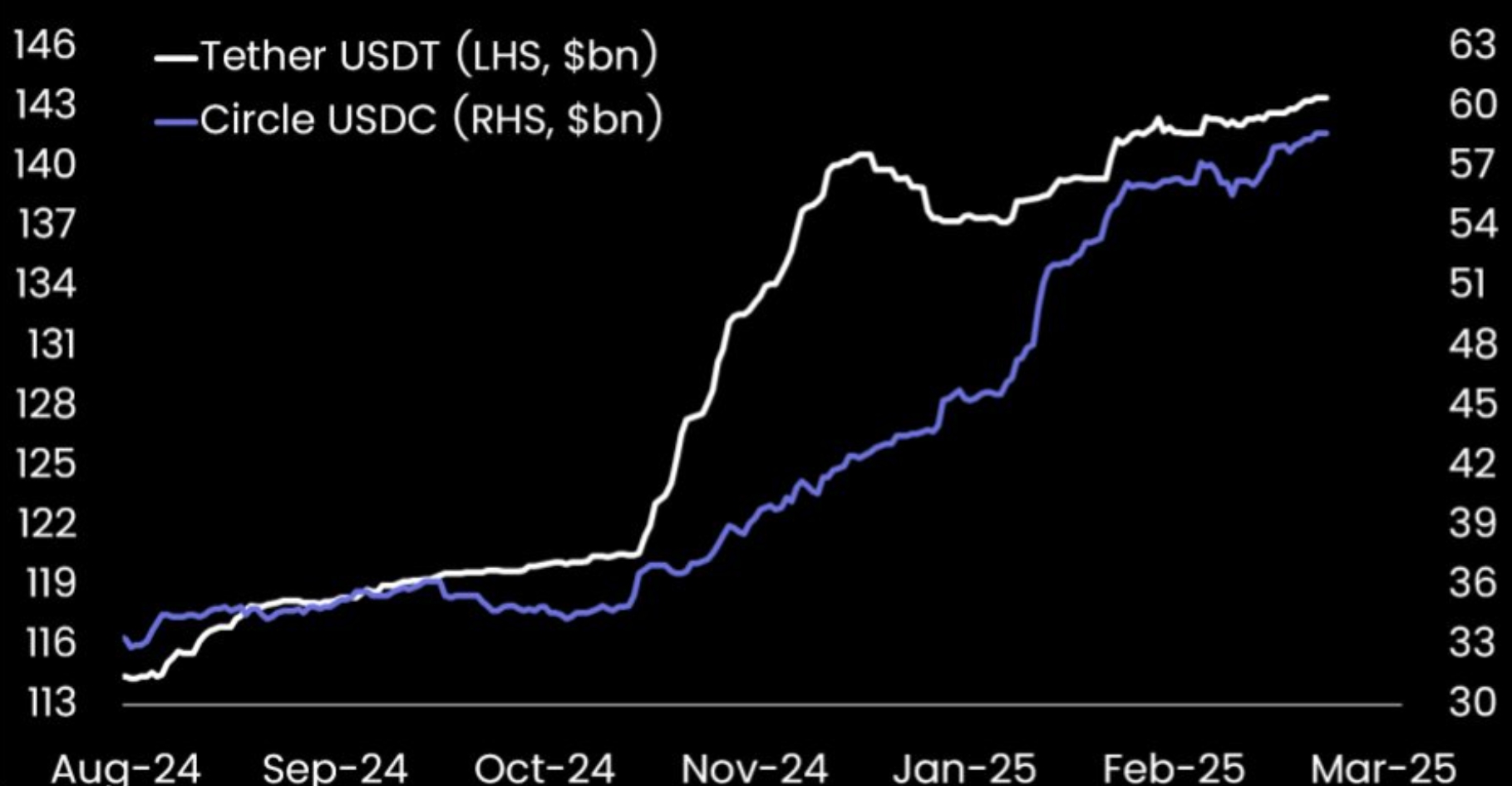 Matrixport：稳定币资金持续流入，为比特币需求增长奠定基础