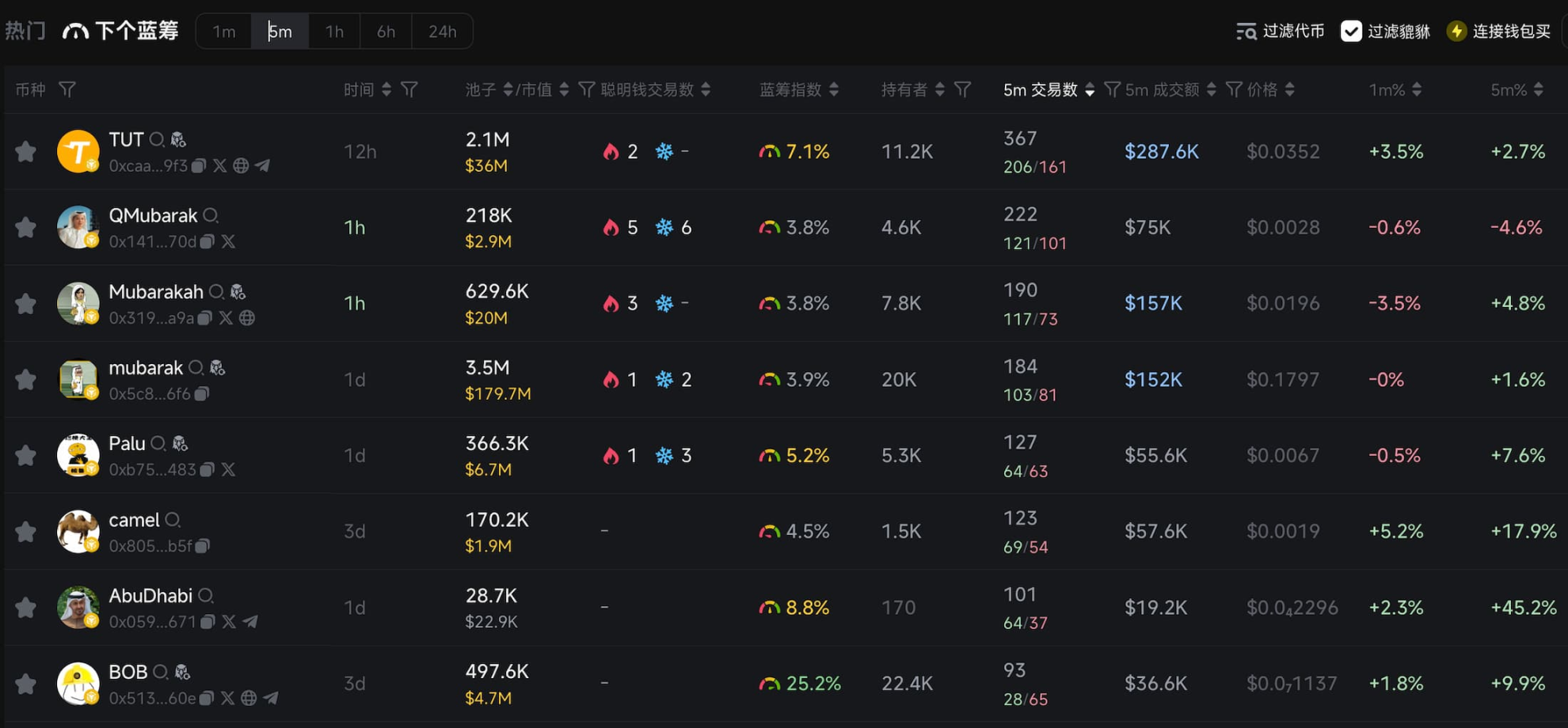 Playing with BNB Chain: Inventory of Coin Hunter Strategies and Tools