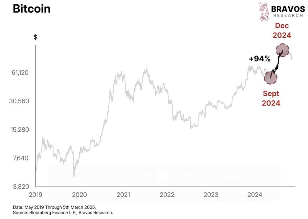 Will Trumps strategic reserve plan be a turning point for Bitcoins price?