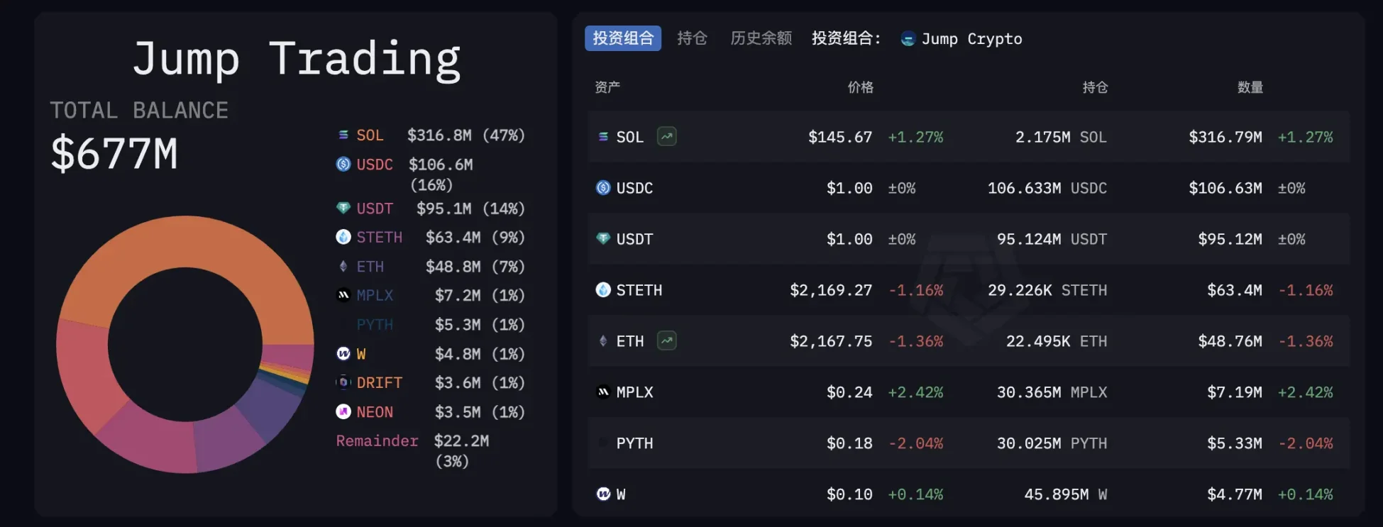 Jump が暗号通貨ビジネスを全面再開: 復活か、それとも困難な状況か?