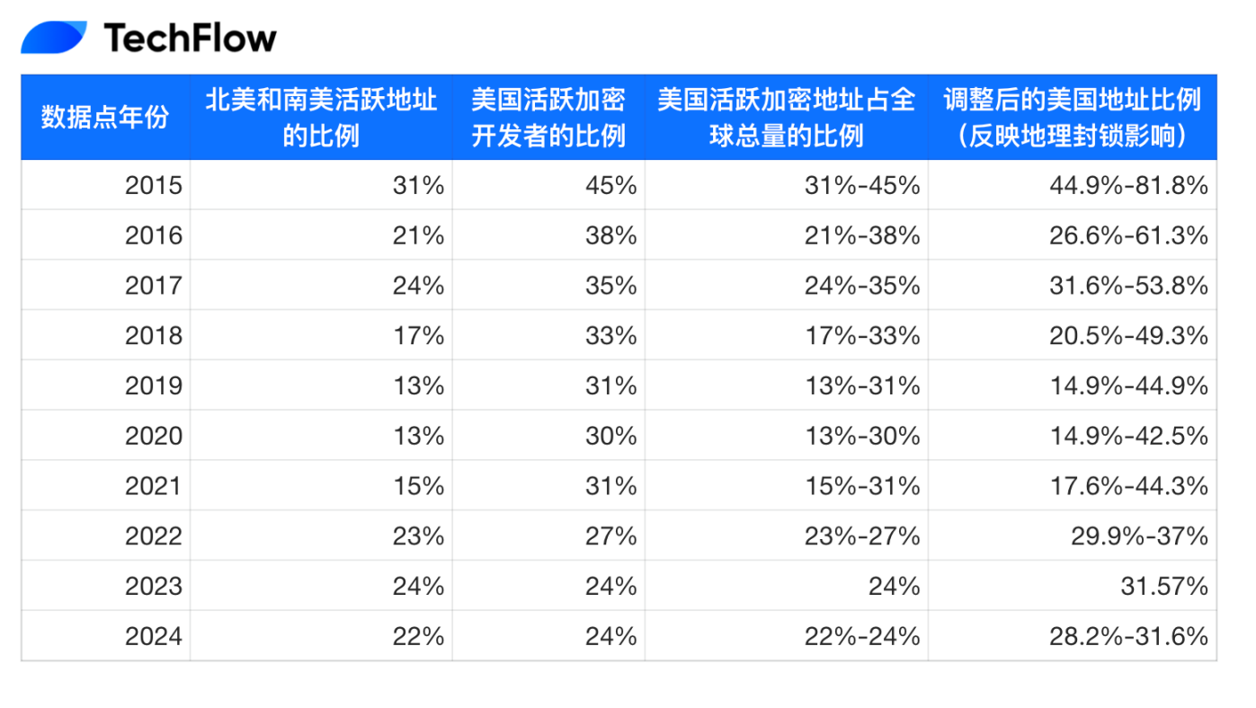 Interpretation of Dragonfly 2025 Airdrop Report: Crypto Airdrop, the Pie That the United States Has Not Yet Shared