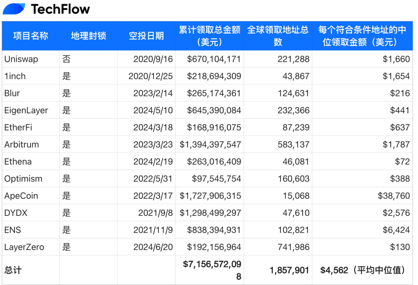 解讀Dragonfly 2025空投報告：加密空投，美國尚未分到的蛋糕