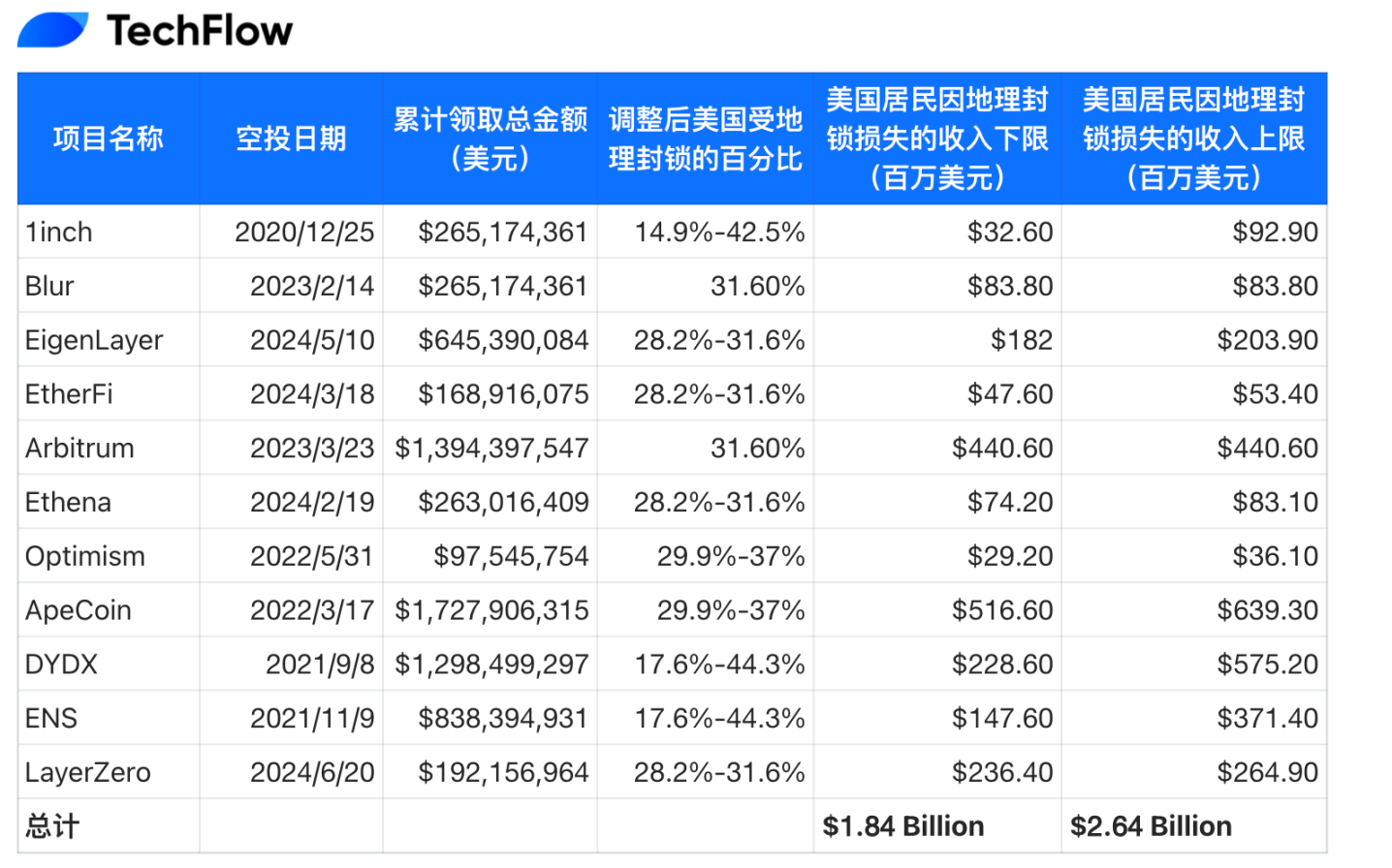 Diễn giải về Báo cáo Airdrop Dragonfly 2025: Airdrop tiền điện tử, Chiếc bánh mà Hoa Kỳ vẫn chưa chia sẻ