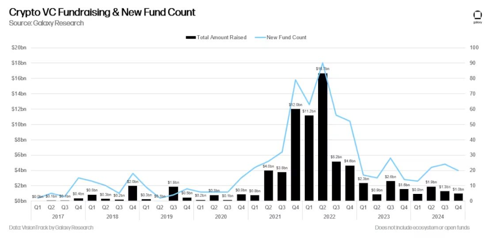 History of VC asset bubbles: Why does every new coin seem to return to zero?