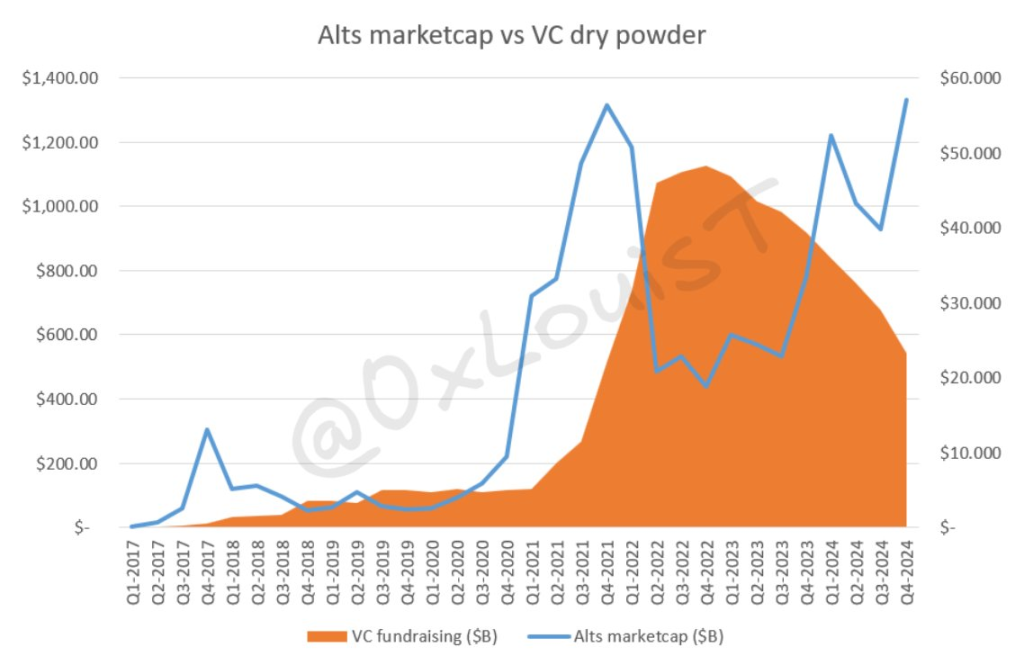 History of VC asset bubbles: Why does every new coin seem to return to zero?