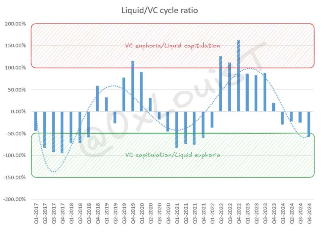 VC 자산 버블의 역사: 왜 모든 신규 코인이 0으로 돌아가는 것처럼 보일까요?