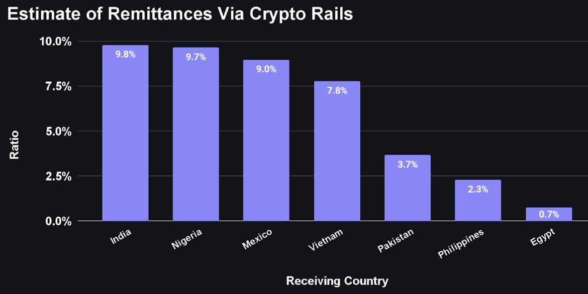 Artemis 数据：印度采用稳定币的跨境汇款占比约为 9.8%，位居首位