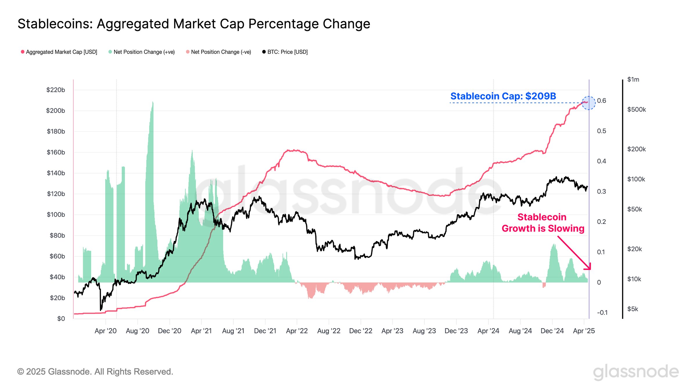 glassnode：稳定币供应量增速放缓，证明市场流动性萎缩及避险环境增强