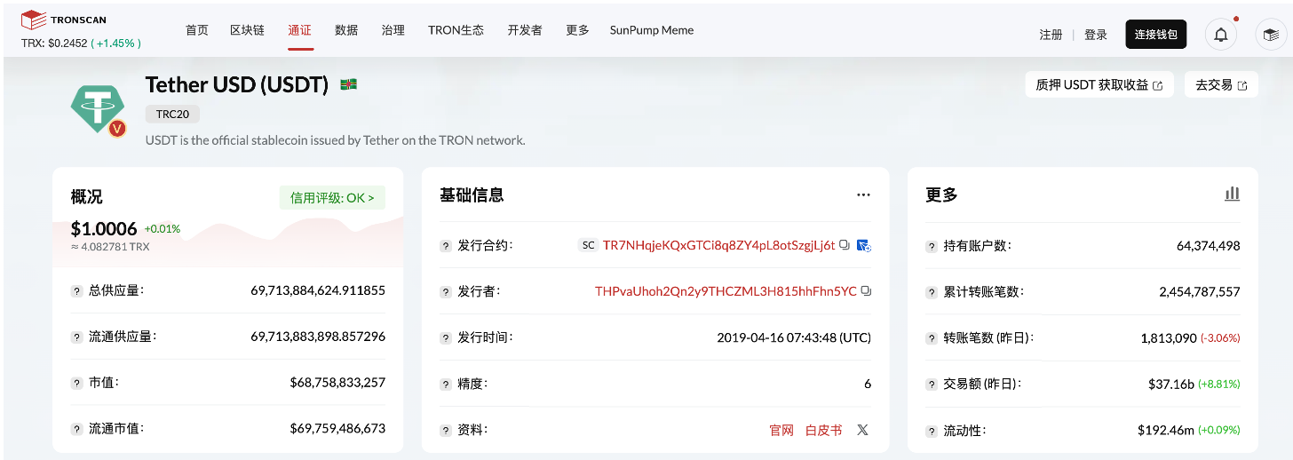 数据：TRC20-USDT 发行量突破增至 697 亿枚，创历史新高