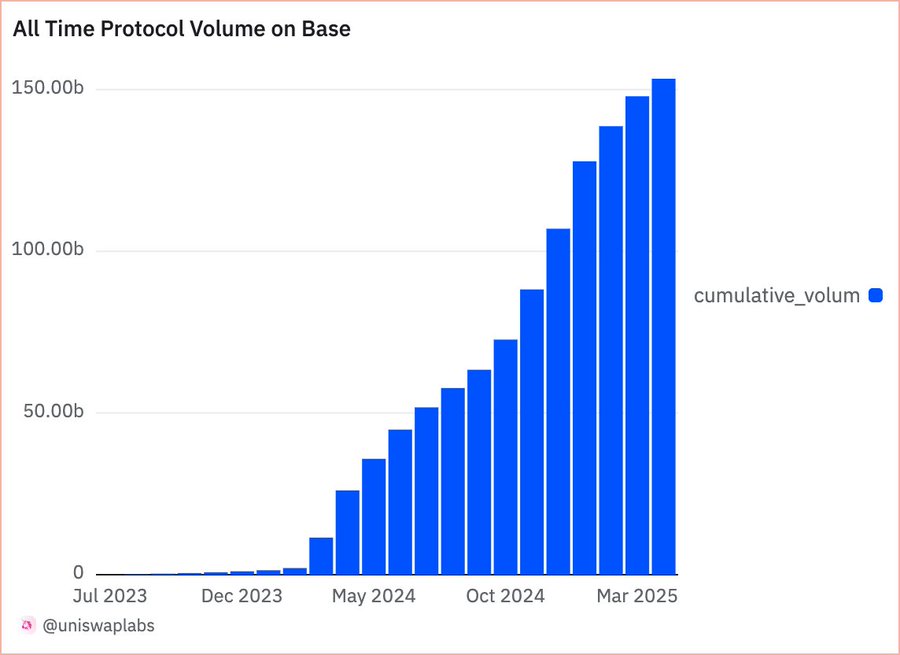 Uniswap 在 Base 链上累计总交易量突破 1500 亿美元