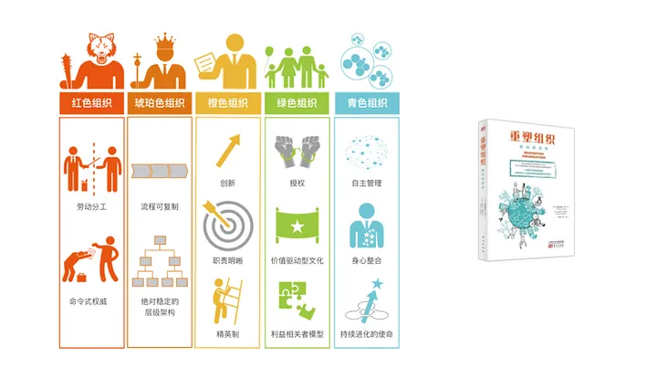 图源：Reinventing Organizations：A Guide to Creating Organizations Inspired by the Next Stage in Human Consciousness