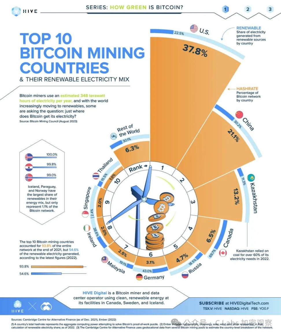 Top 10 Bitcoin Mining Countries and Their Renewable Electricity