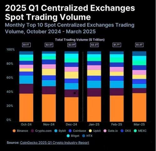 交易所 Q1 大乱斗:HTX 逆势增长,Bybit 流年不利