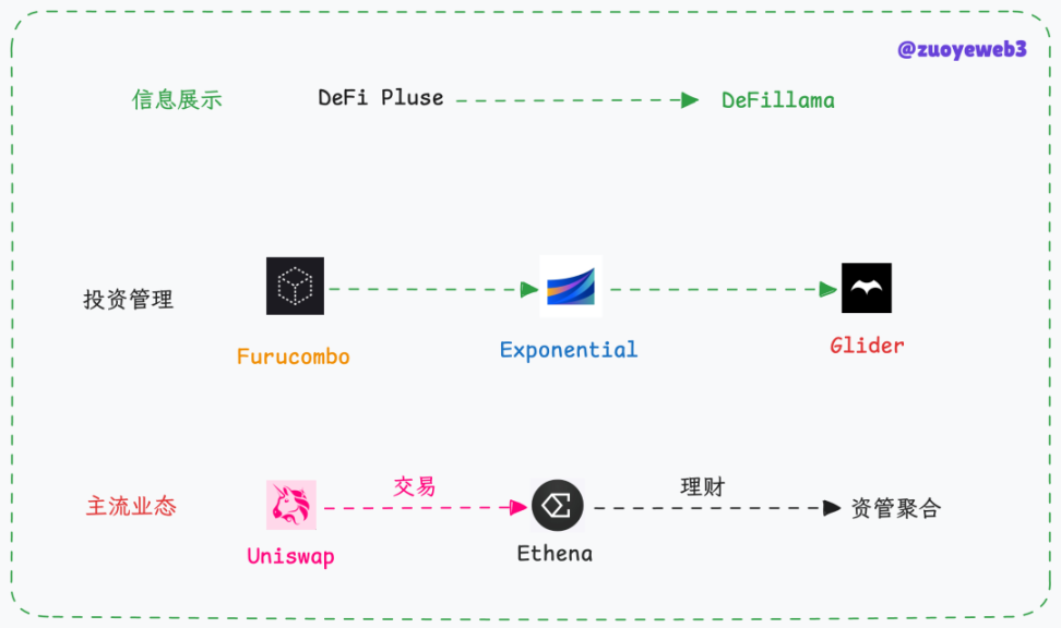 <center>图片说明：DeFi 工具发展史</center><center>图片来源：@zuoyeweb3</center>