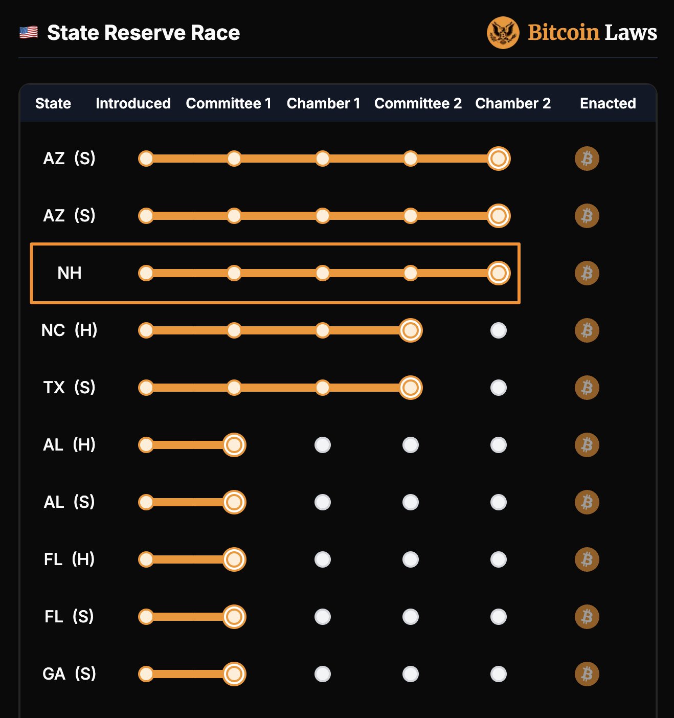 美国新罕布什尔州参议院财务委员会投票通过比特币储备法案- Foresight News