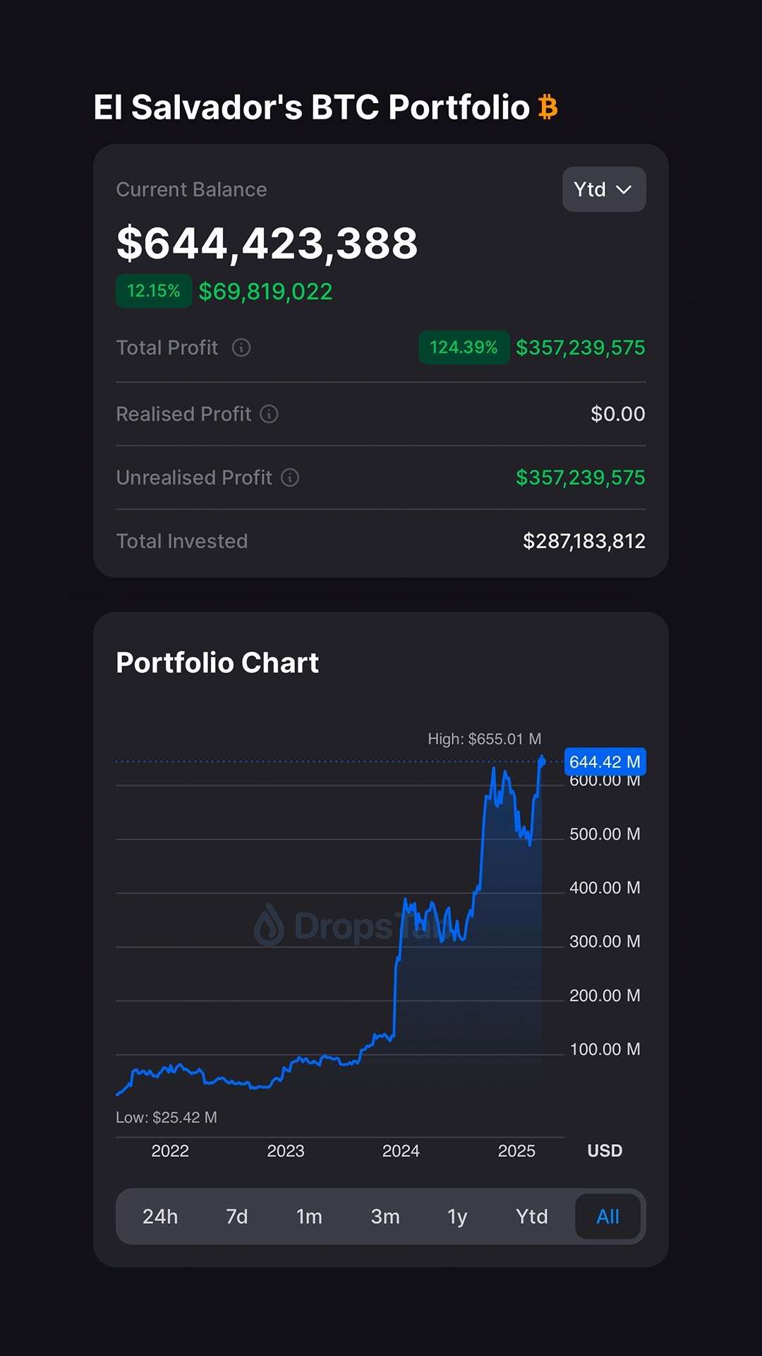 萨尔瓦多持有的比特币浮盈约3.57 亿美元- Foresight News