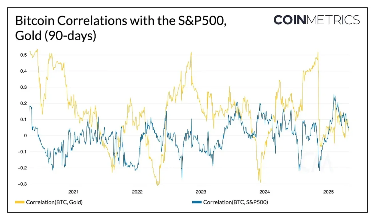 Is Bitcoin decoupling from traditional markets?