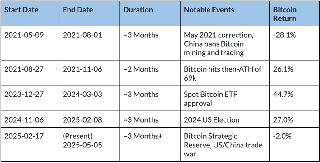 Is Bitcoin decoupling from traditional markets?