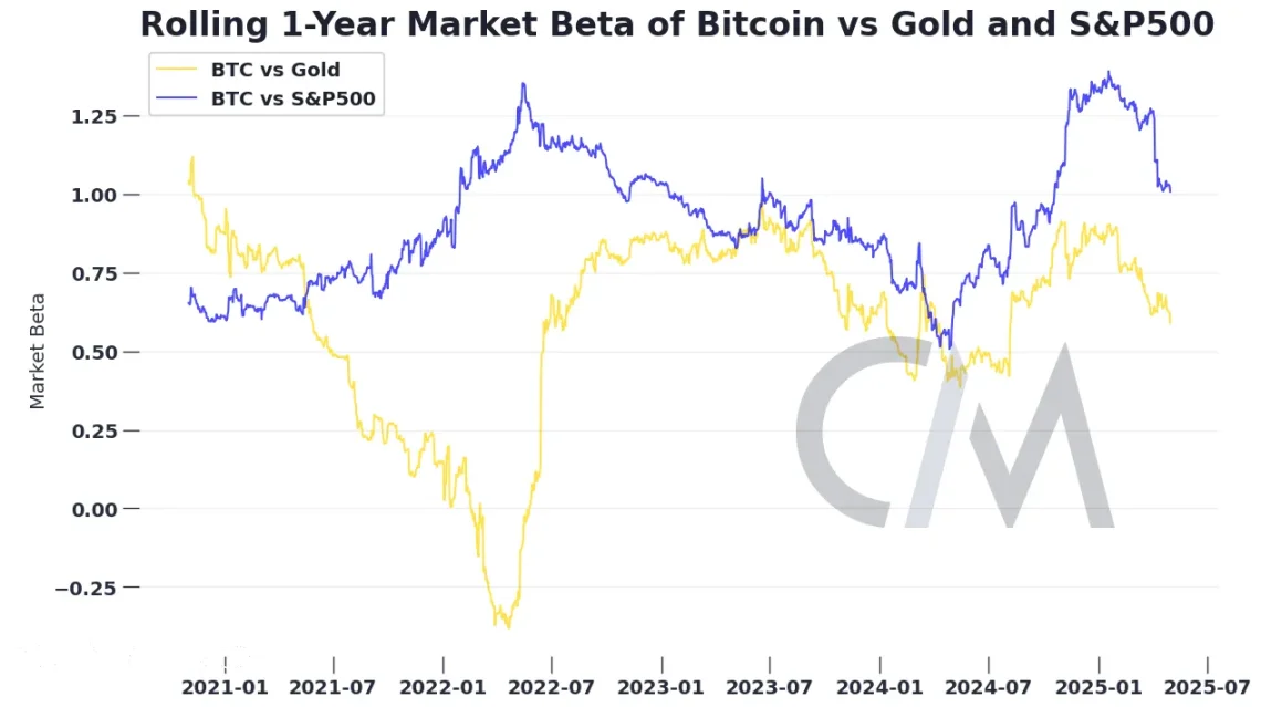 Is Bitcoin decoupling from traditional markets?