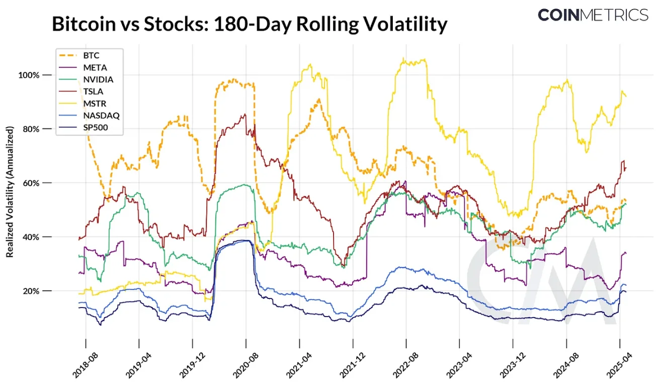 Is Bitcoin decoupling from traditional markets?