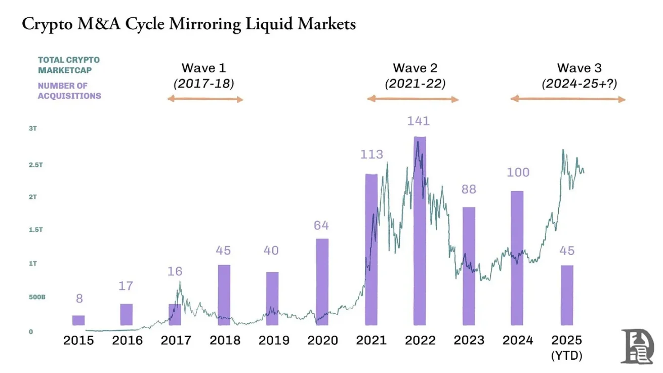 Crypto MA Season: Survival Rules After Venture Capital Ebbs