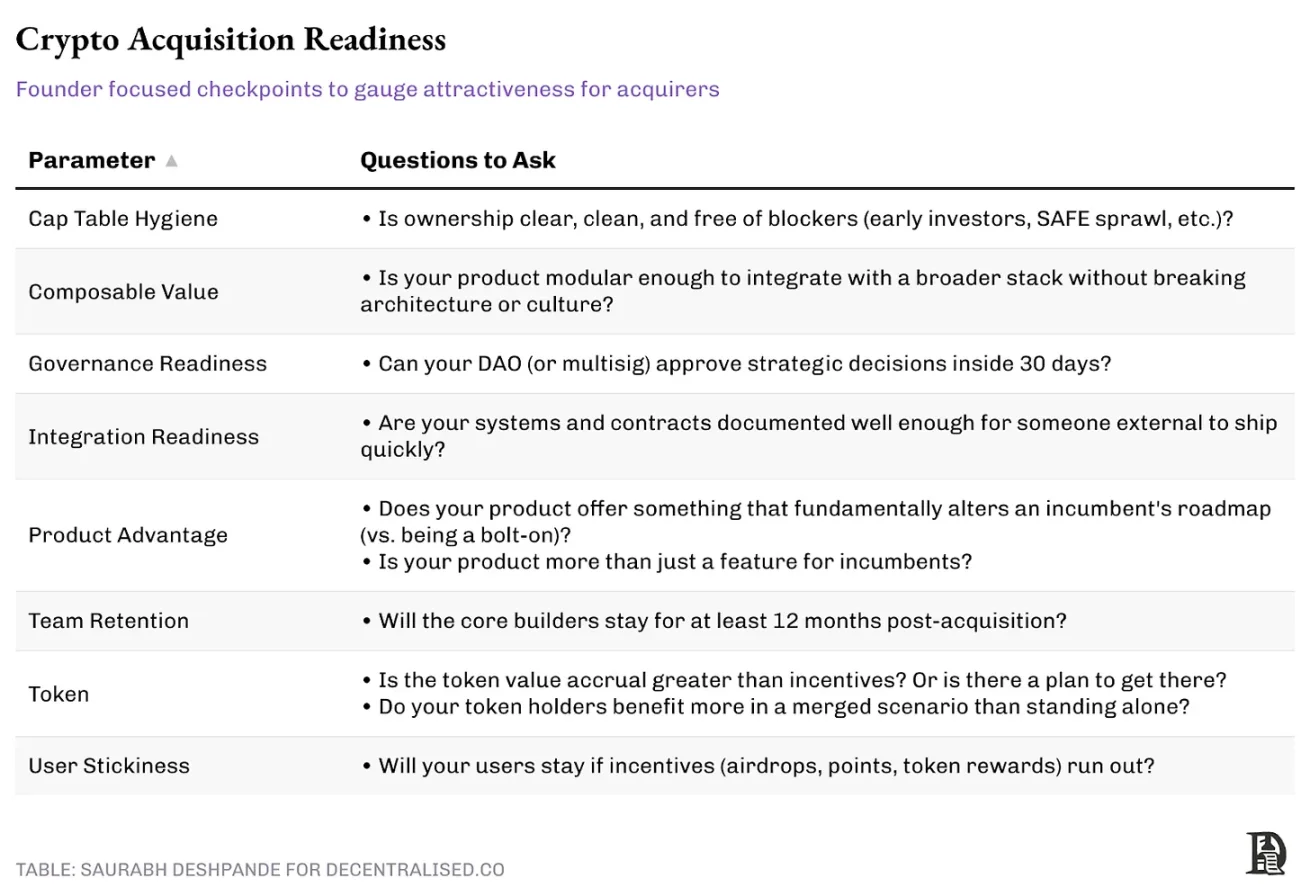 Crypto MA Season: Survival Rules After Venture Capital Ebbs