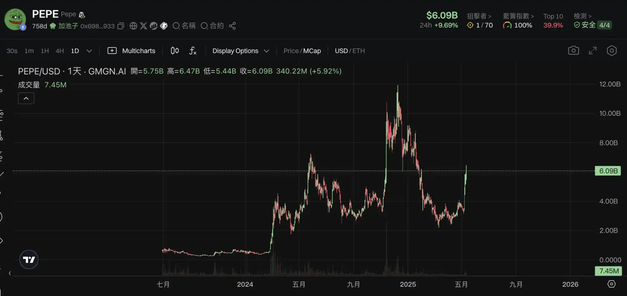 Both new and old memes are soaring. Is this the beginning of a bull market or the market makers’ self-rescue?