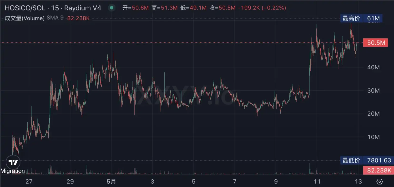 Both new and old memes are soaring. Is this the beginning of a bull market or the market makers’ self-rescue?