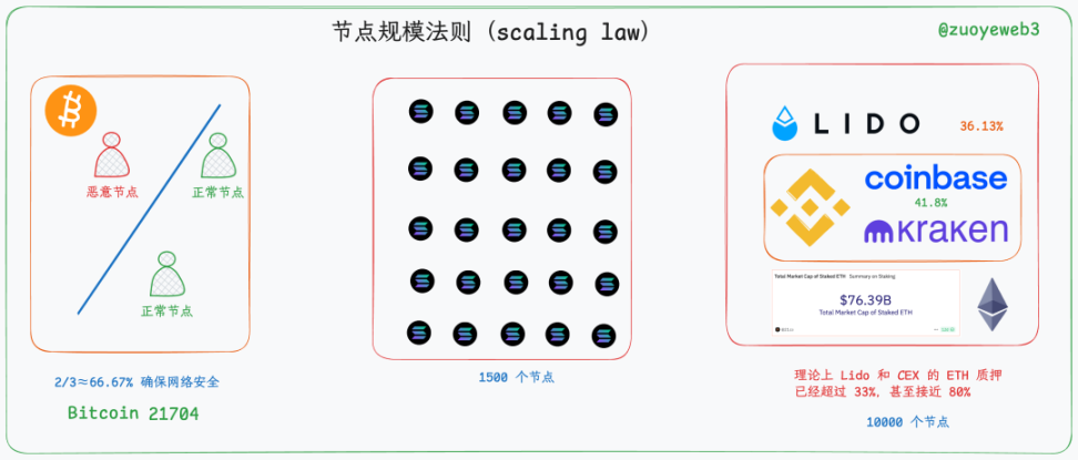 <center>图片说明：区块链节点规模法则</center><center>图片来源：@zuoyeweb3</center>