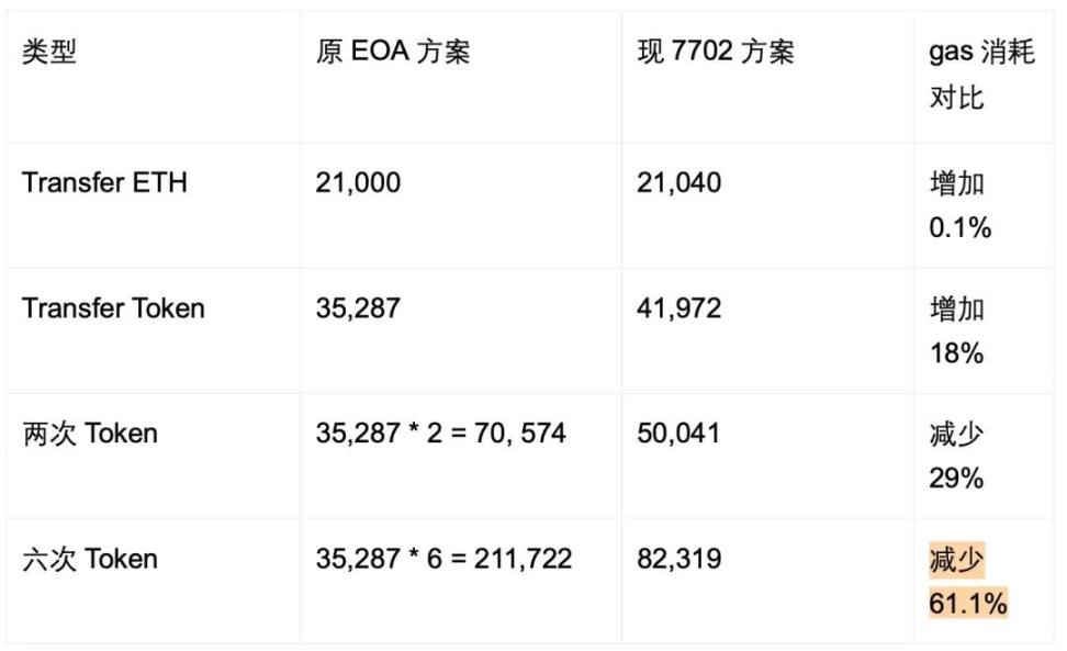 账户抽象 4