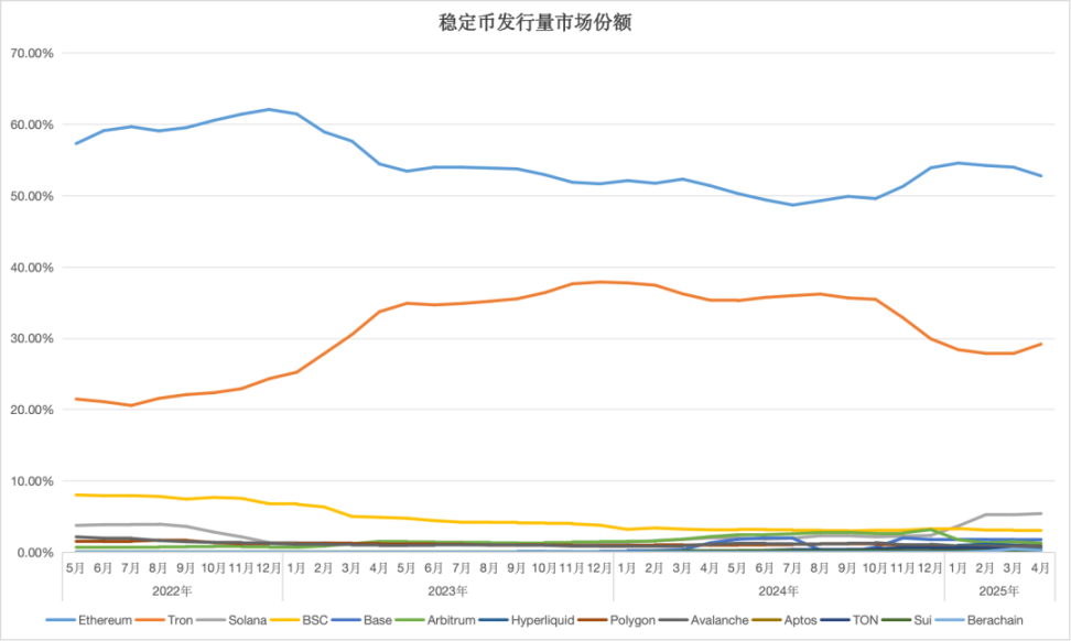 ![<center>图片说明：稳定币市场发行量</center><center>图片来源：@zuoyeweb3</center>]()