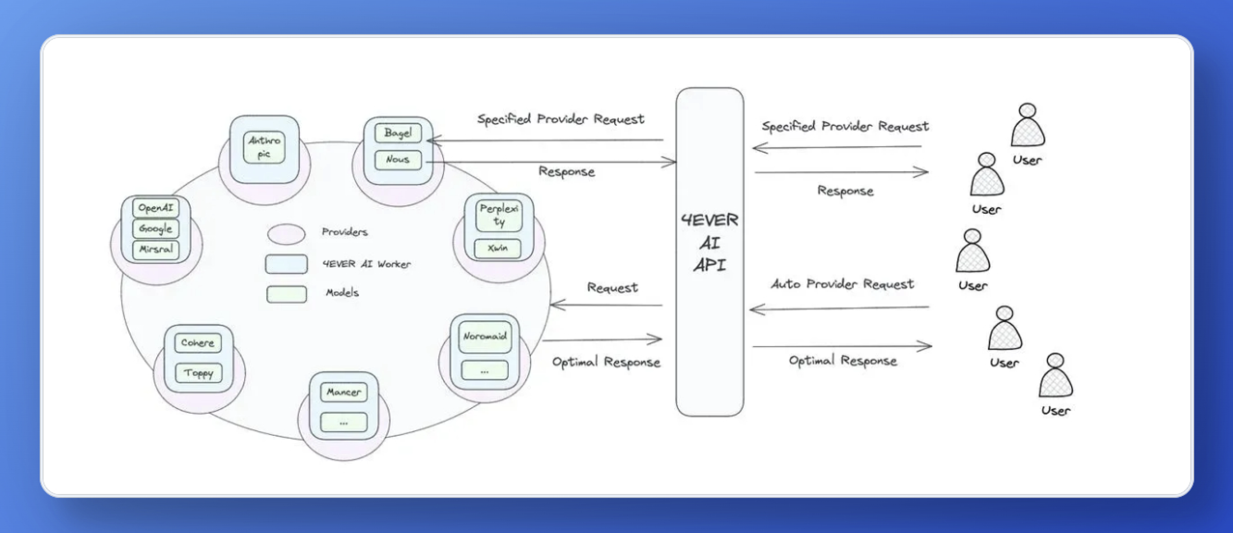 4EVERLAND AI RPC：为模型应用打造“电网”