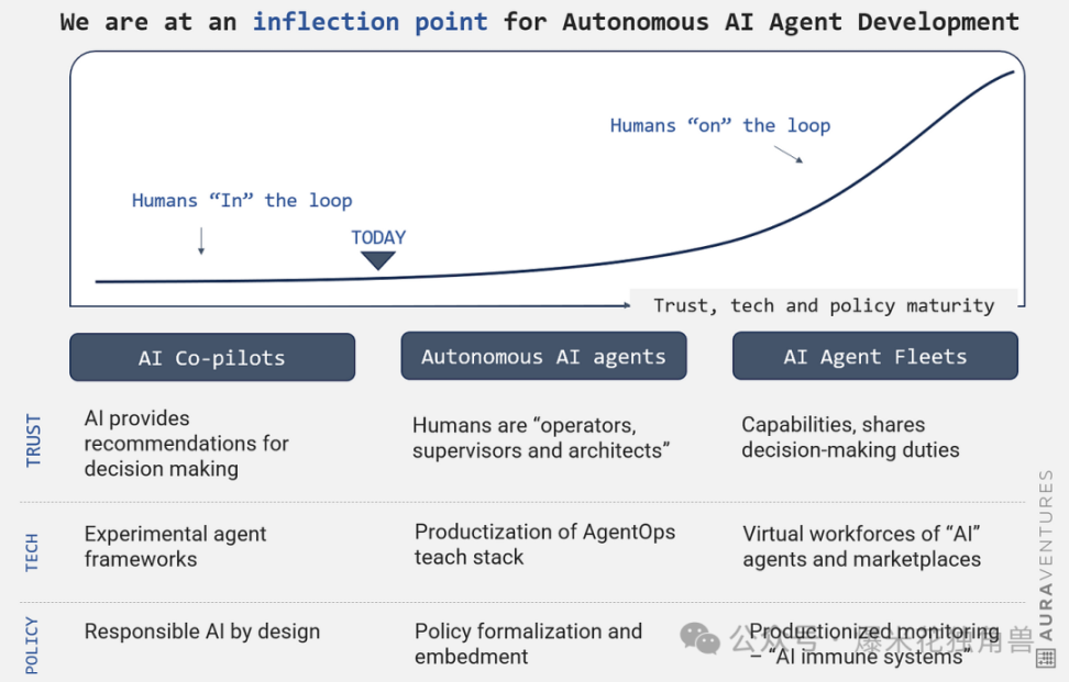 The Rise of Autonomous AI Agents; Debundling the Market Landscape ...