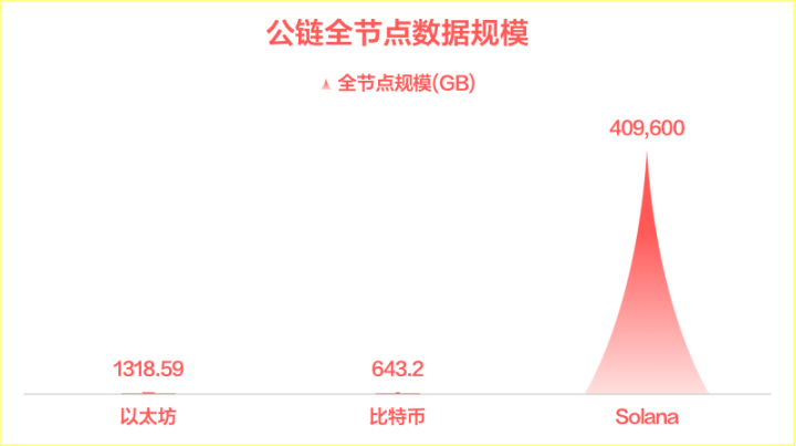 <center>图片说明：公链全节点数据规模</center><center>图片来源：@zuoyeweb3</center>