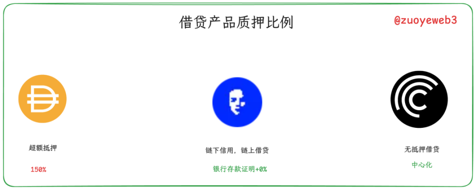 <center>图片说明：DeFi 借贷质押比例</center><center>图片来源：@zuoyeweb3</center>
