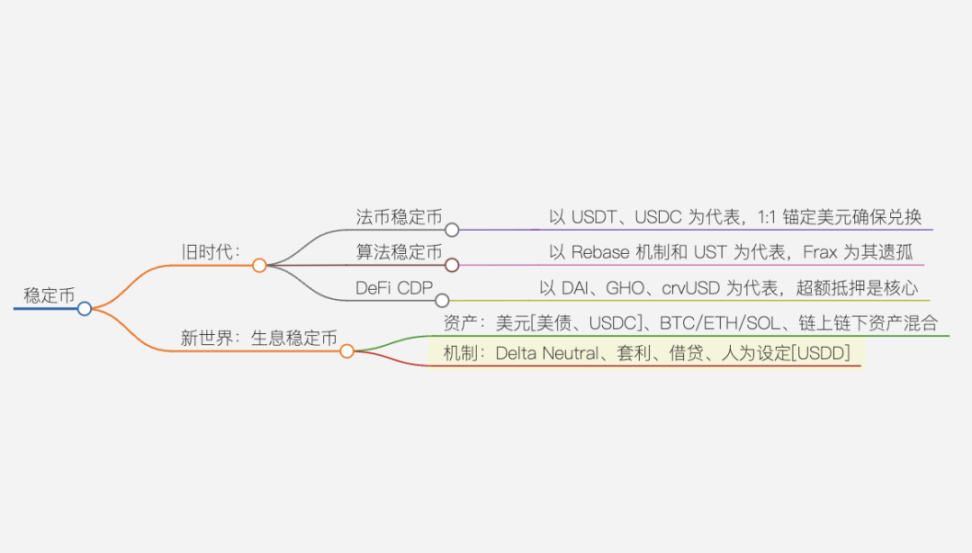 <center>图片说明：稳定币分类</center><center>图片来源：@zuoyeweb3</center>