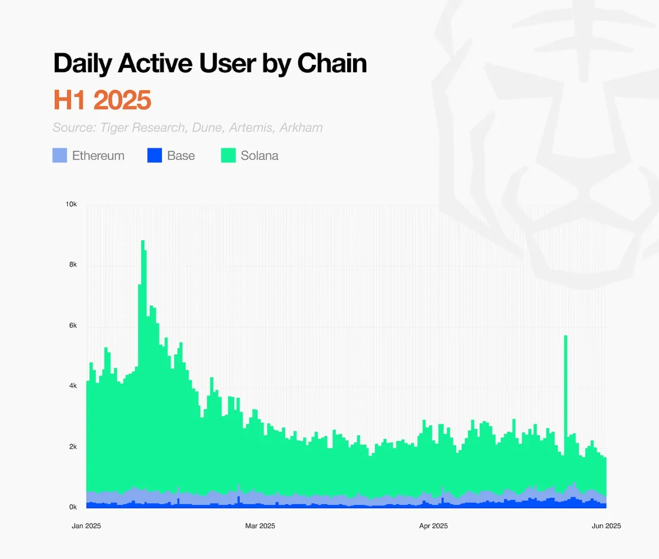 Korean Crypto User On-Chain Behavior Report: 80,000+ Wallets Analysis, Three Major Public Chain Strategies