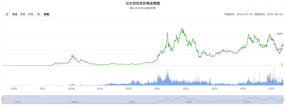 <center>图片说明：以太坊价格走势</center><center>图片来源：BTC123</center>
