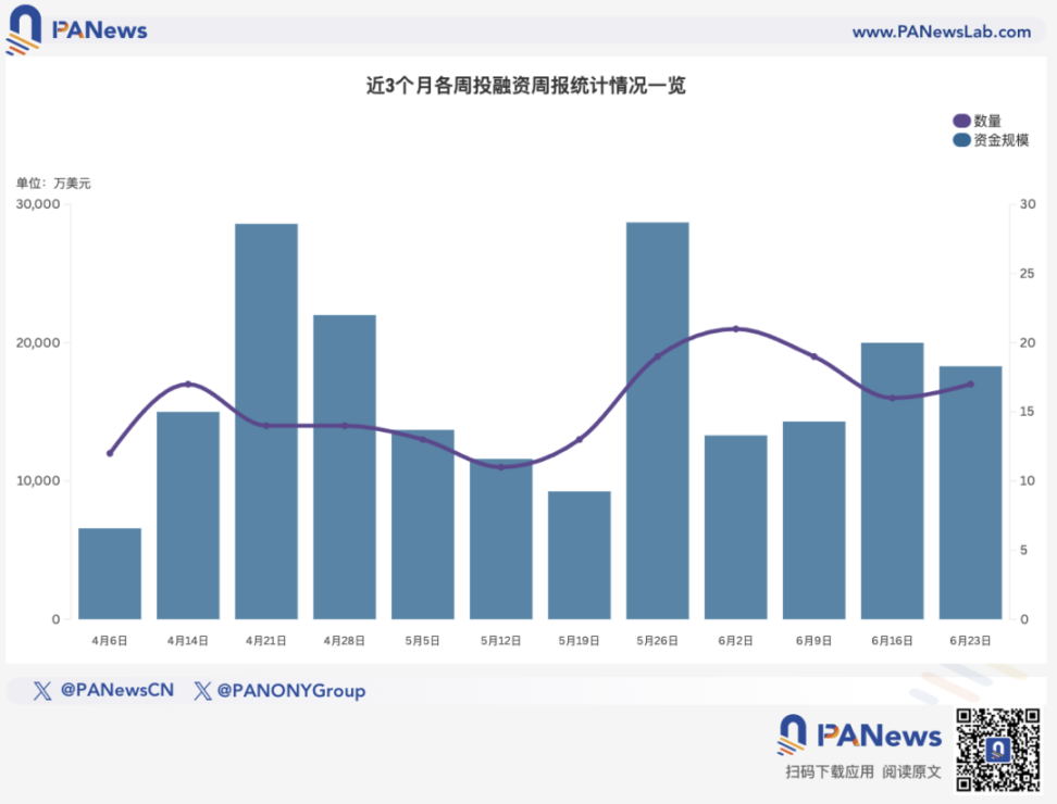 融资周报 | 公开融资事件 17 起，Eigen Labs 推出 EigenCloud 平台，并从 a16z crypto 获得 7000 万美元投资